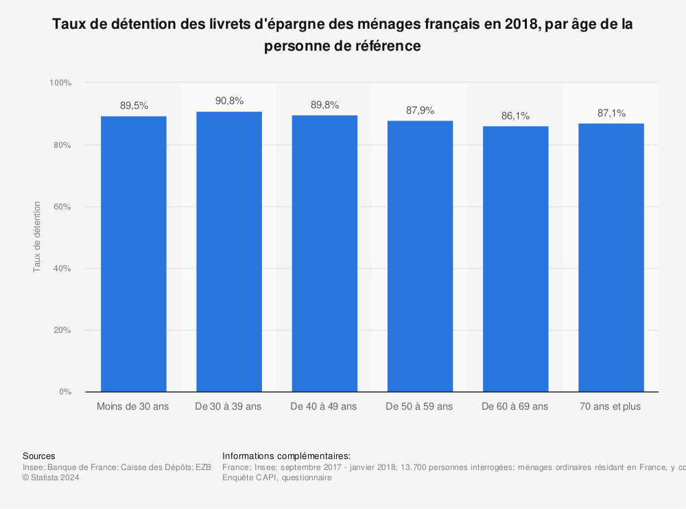 Statistique: Taux de détention des livrets d'épargne des ménages français en 2018, par âge de la personne de référence | Statista
