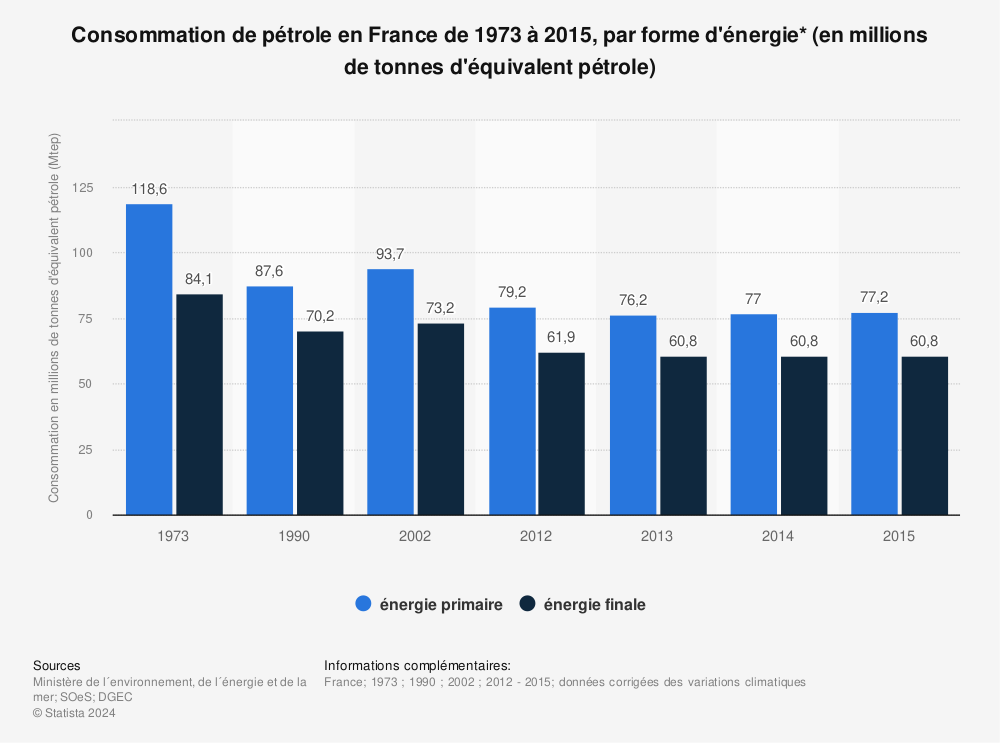 Statistique: Consommation de pétrole en France de 1973 à 2015, par forme d'énergie* (en millions de tonnes d'équivalent pétrole) | Statista