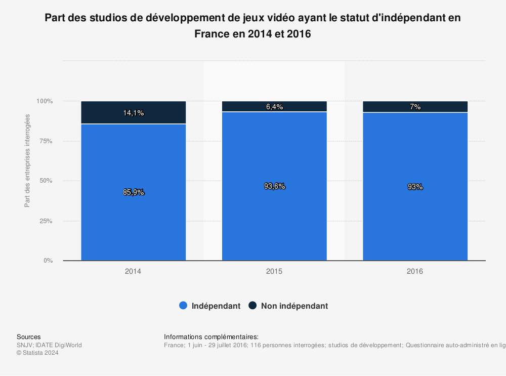 Statistique: Part des studios de développement de jeux vidéo ayant le statut d'indépendant en France en 2014 et 2016 | Statista