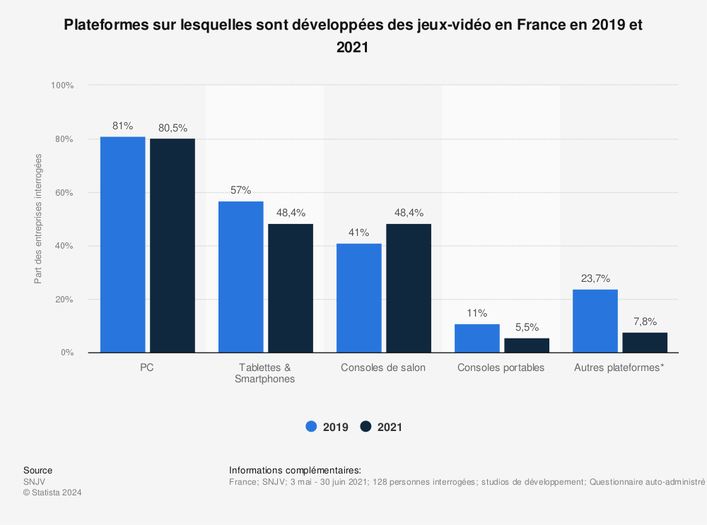 Statistique: Plates-formes pour lesquelles les studios développent des jeux vidéo en France entre 2014 et 2016 | Statista