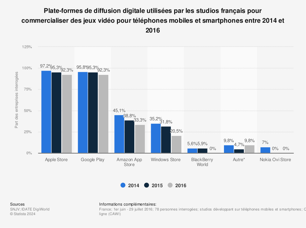 Statistique: Plate-formes de diffusion digitale utilisées par les studios français pour commercialiser des jeux vidéo pour téléphones mobiles et smartphones entre 2014 et 2016 | Statista