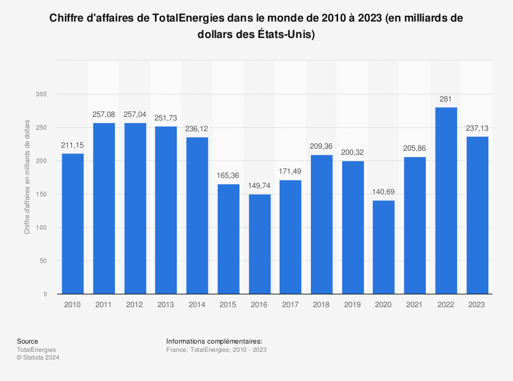 Statistique: Chiffre d'affaires de TotalEnergies dans le monde de 2010 à 2022 (en milliards de dollars des États-Unis) | Statista