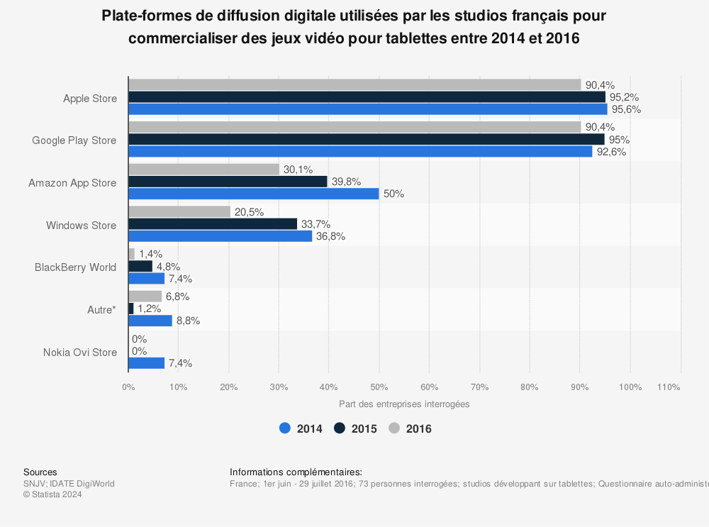 Statistique: Plate-formes de diffusion digitale utilisées par les studios français pour commercialiser des jeux vidéo pour tablettes entre 2014 et 2016 | Statista