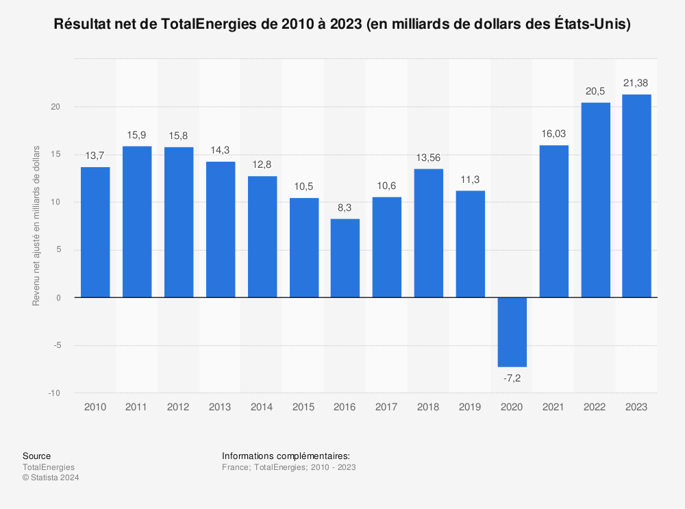 Statistique: Résultat net de TotalEnergies de 2010 à 2022 (en milliards de dollars des États-Unis) | Statista