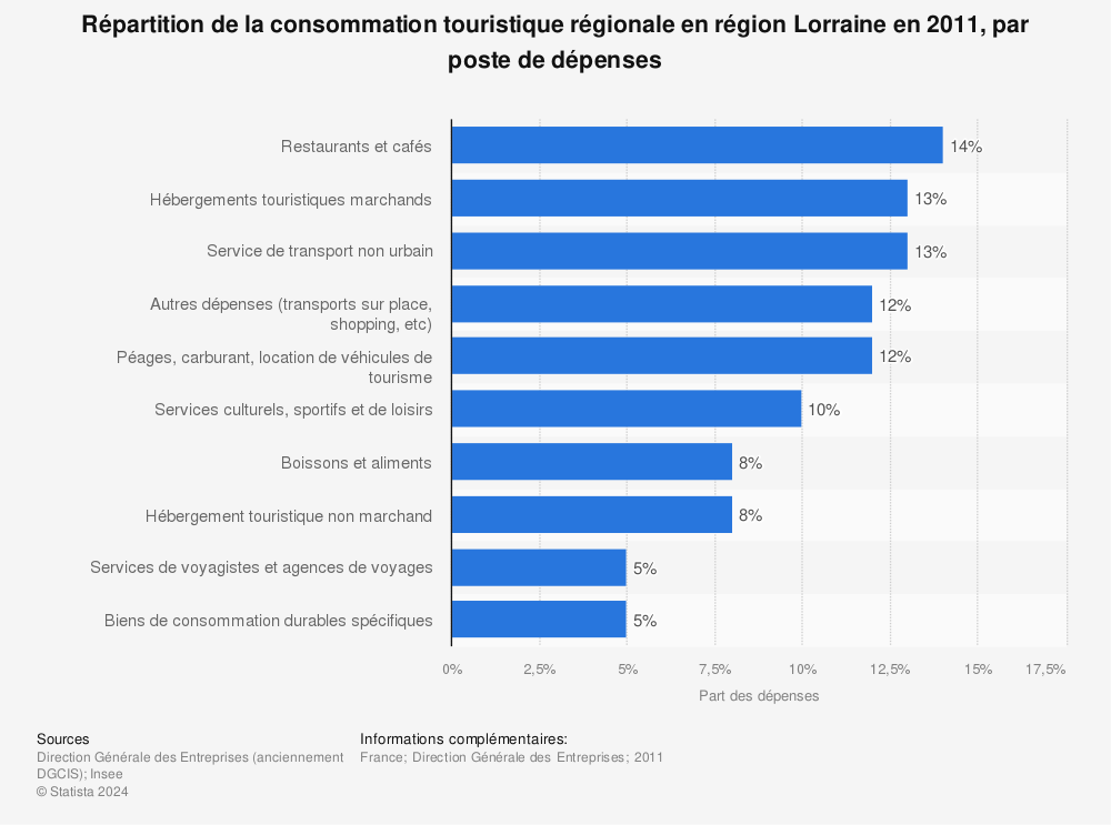 Statistique: Répartition de la consommation touristique régionale en région Lorraine en 2011, par poste de dépenses | Statista