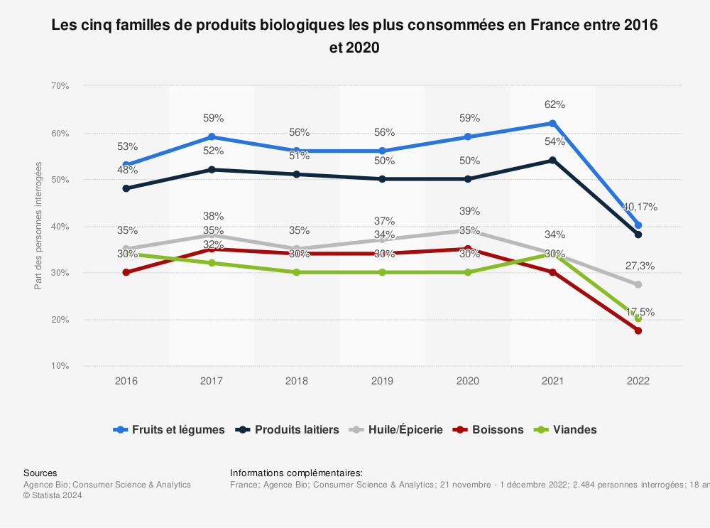 Statistique: Les cinq familles de produits biologiques les plus consommées en France entre 2016 et 2020 | Statista