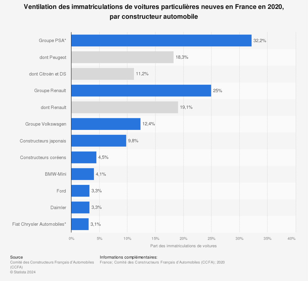Statistique: Ventilation des immatriculations de voitures particulières neuves en France en 2020, par constructeur automobile | Statista
