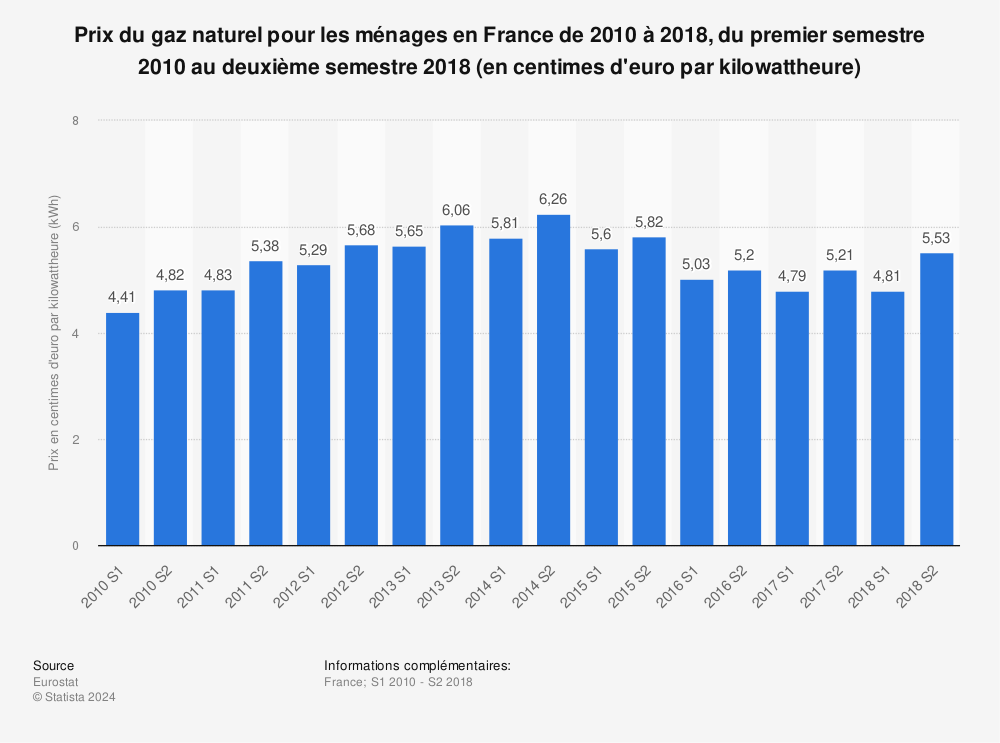 Statistique: Prix du gaz naturel pour les ménages en France de 2010 à 2018, du premier semestre 2010 au deuxième semestre 2018 (en centimes d'euro par kilowattheure) | Statista