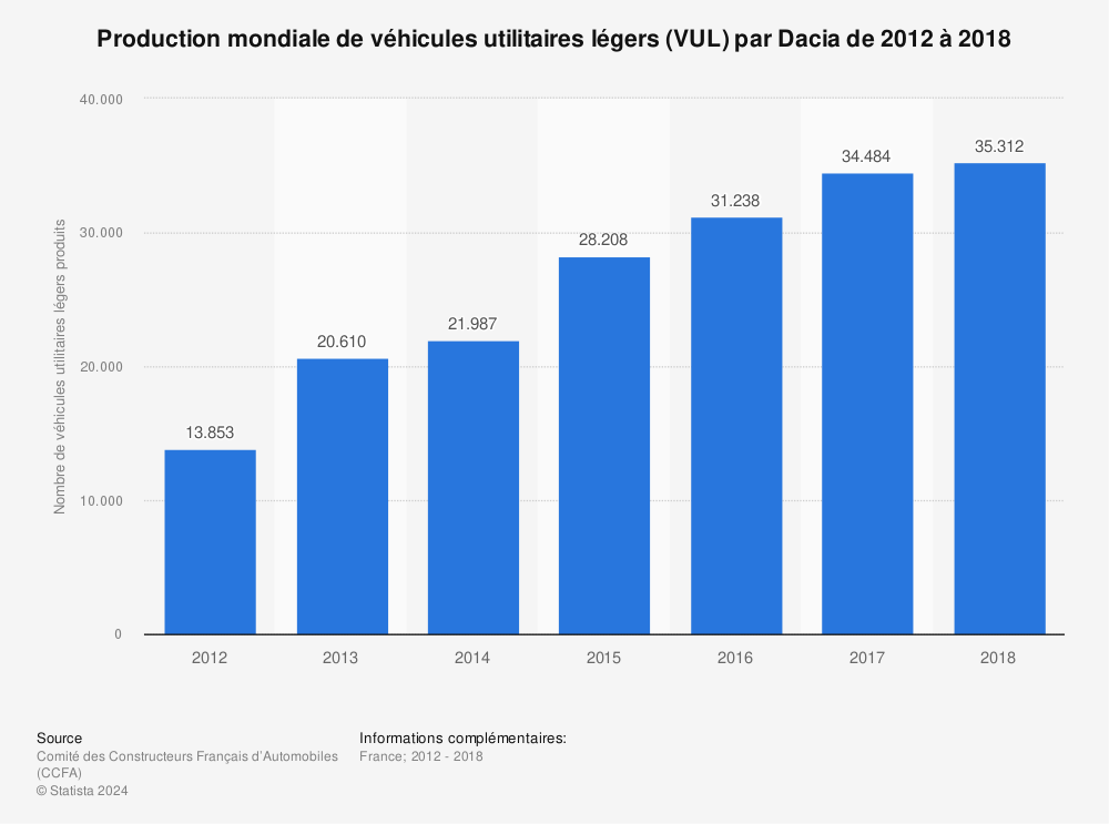 Statistique: Production mondiale de véhicules utilitaires légers (VUL) par Dacia de 2012 à 2018 | Statista