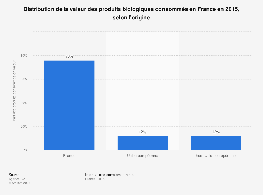 Statistique: Distribution de la valeur des produits biologiques consommés en France en 2015, selon l'origine | Statista