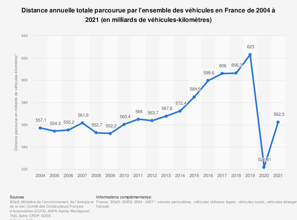 Statistique: Distance annuelle totale parcourue par l'ensemble des véhicules en France de 2004 à 2019 (en milliards de véhicules-kilomètres) | Statista