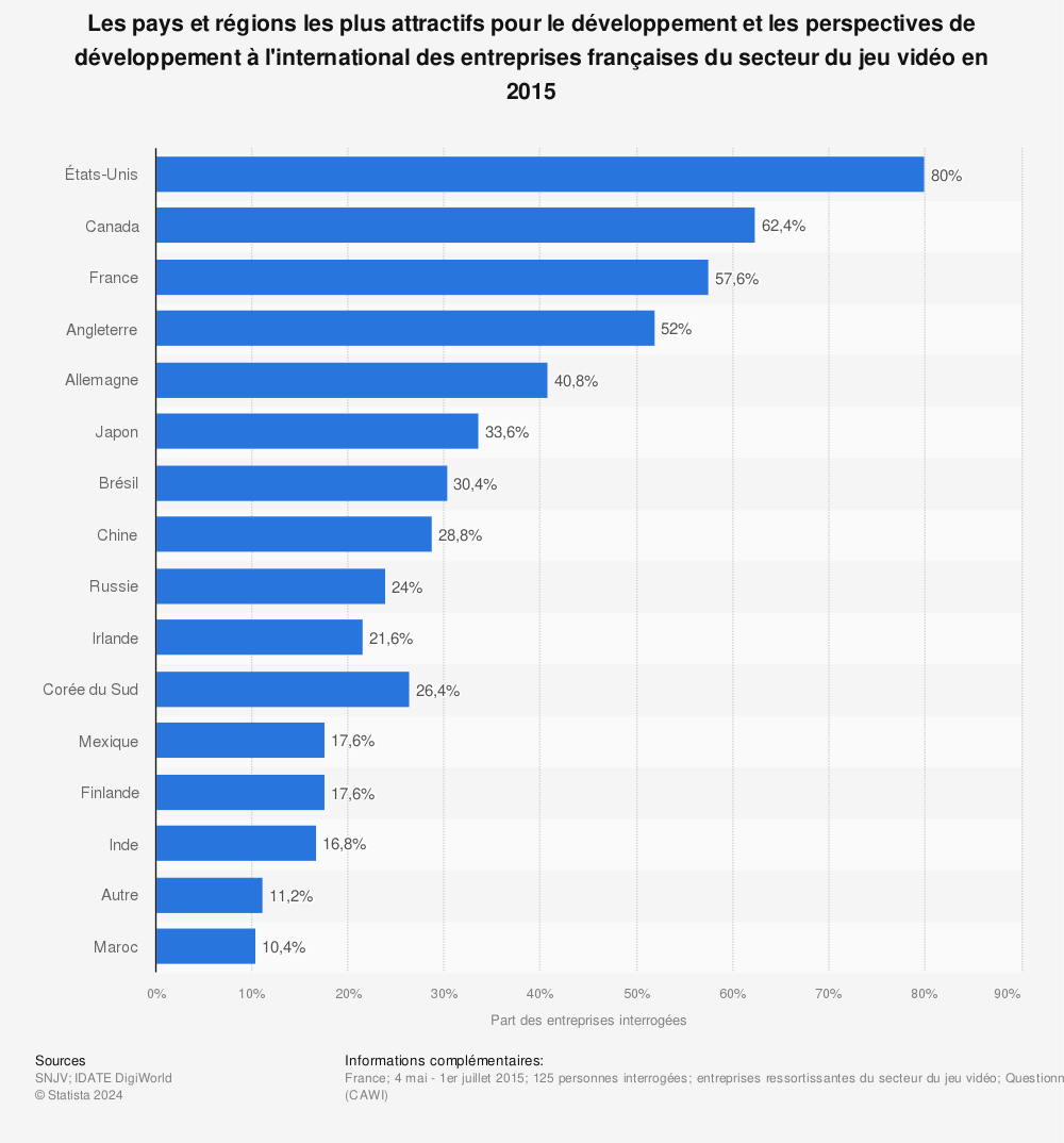 Statistique: Les pays et régions les plus attractifs pour le développement et les perspectives de développement à l'international des entreprises françaises du secteur du jeu vidéo en 2015 | Statista