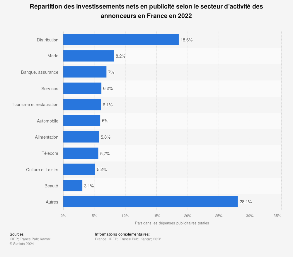 Statistique: Valeur des investissements bruts médias des annonceurs par branche d'activité en France en 2014 (en millions d'euros) | Statista