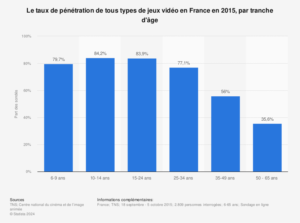 Statistique: Le taux de pénétration de tous types de jeux vidéo en France en 2015, par tranche d'âge | Statista