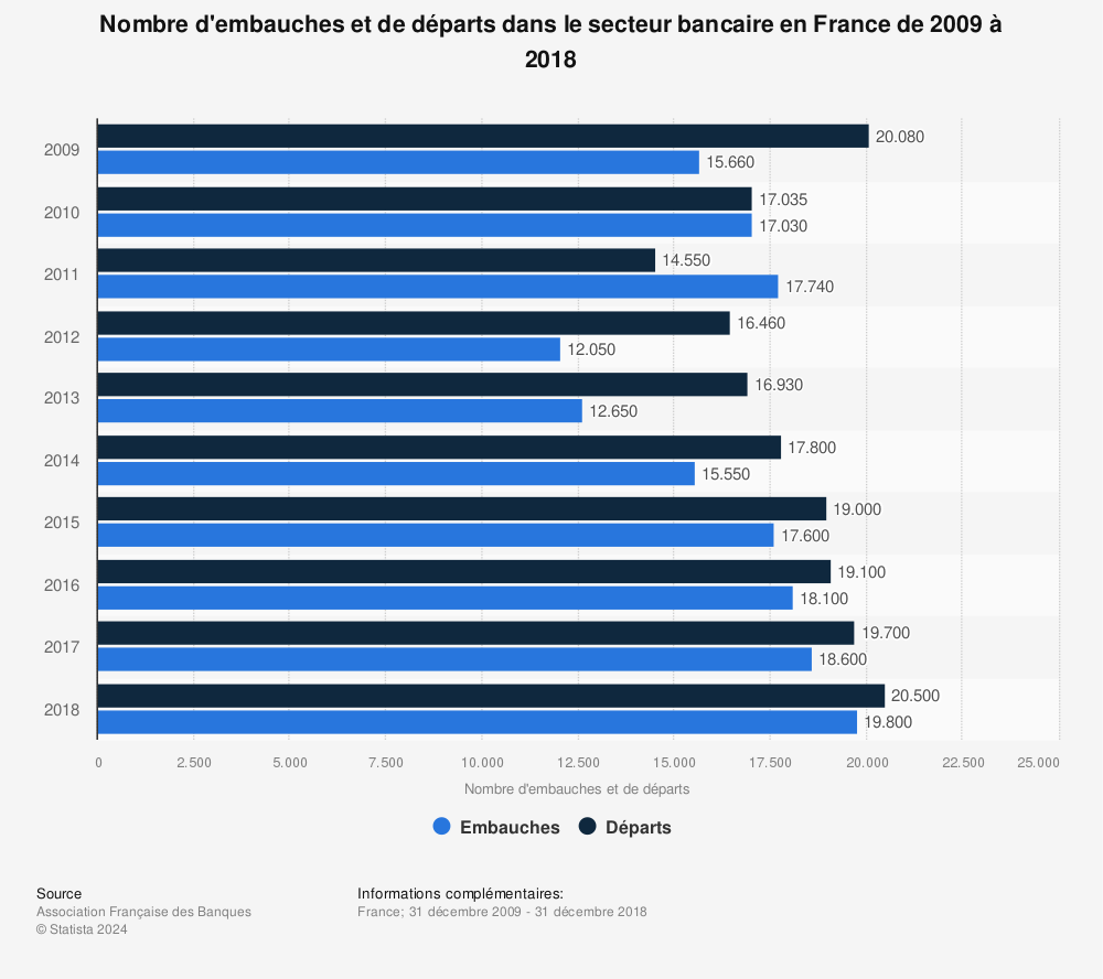 Statistique: Nombre d'embauches et de départs dans le secteur bancaire en France de 2009 à 2018 | Statista
