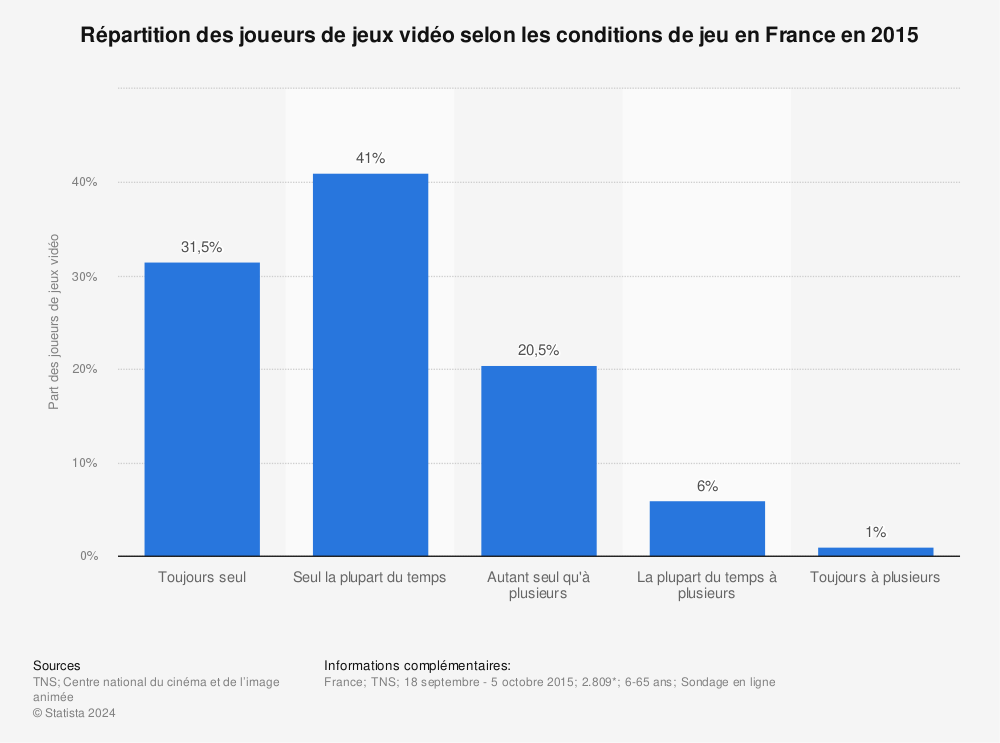 Statistique: Répartition des joueurs de jeux vidéo selon les conditions de jeu en France en 2015 | Statista