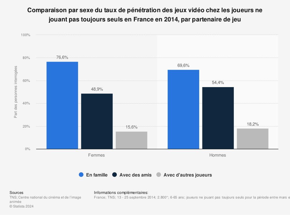 Statistique: Comparaison par sexe du taux de pénétration des jeux vidéo chez les joueurs ne jouant pas toujours seuls en France en 2014, par partenaire de jeu | Statista