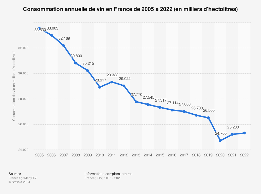 Statistique: Consommation annuelle de vin en France de 1999/2000 à 2017/2018 (en milliers d'hectolitres) | Statista