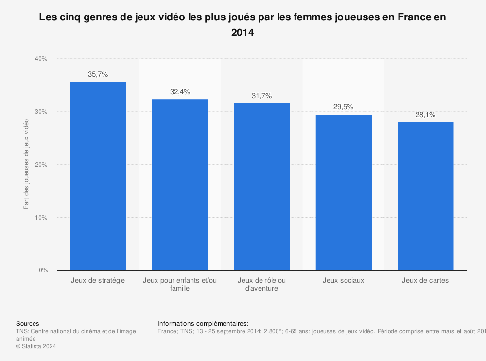 Statistique: Les cinq genres de jeux vidéo les plus joués par les femmes joueuses en France en 2014 | Statista
