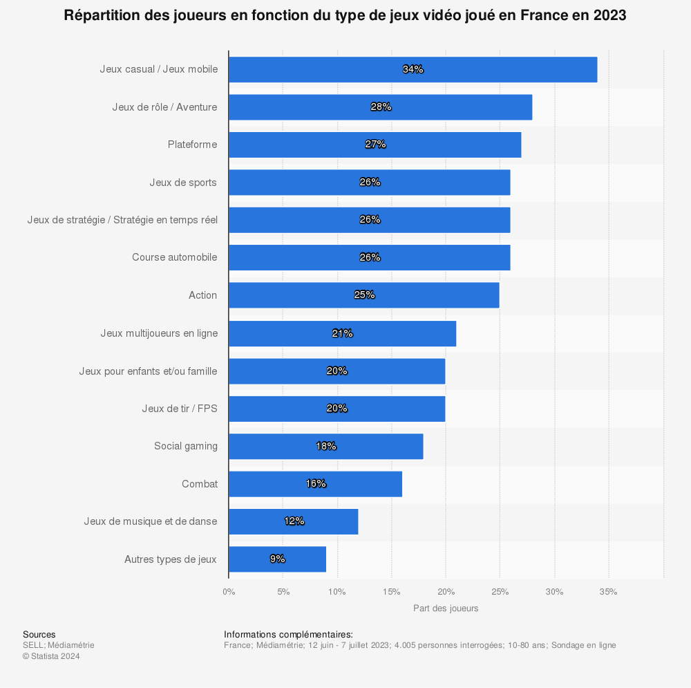 Statistique: Répartition des joueurs en fonction du type de jeu vidéo joué en France en 2022 | Statista