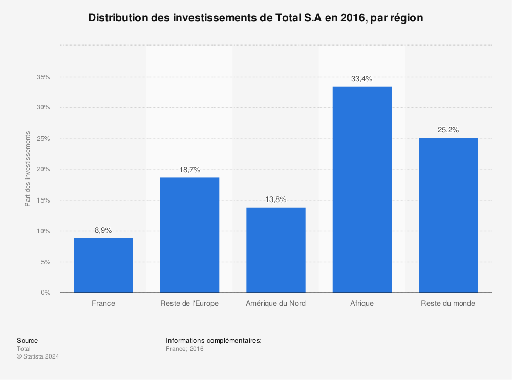 Statistique: Distribution des investissements de Total S.A en 2016, par région | Statista
