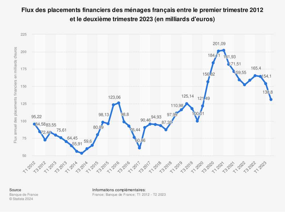 Statistique: Flux des placements financiers des ménages français entre le premier trimestre 2012 et le deuxième trimestre 2023 (en milliards d'euros) | Statista