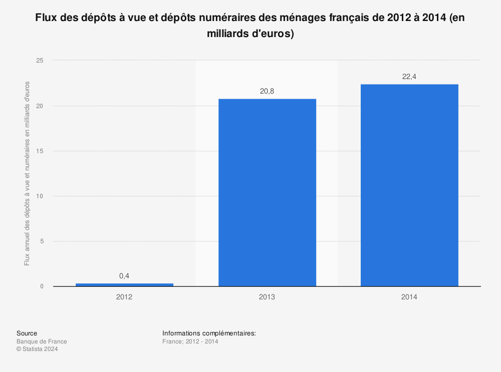 Statistique: Flux des dépôts à vue et dépôts numéraires des ménages français de 2012 à 2014 (en milliards d'euros) | Statista