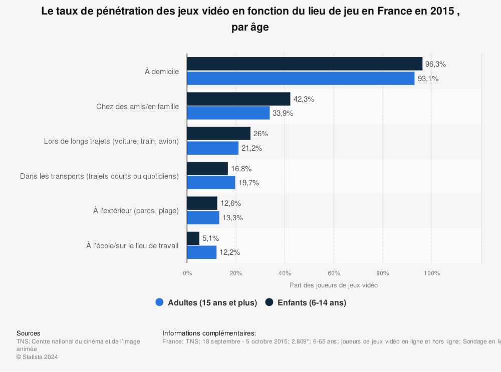 Statistique: Le taux de pénétration des jeux vidéo en fonction du lieu de jeu en France en 2015 , par âge | Statista