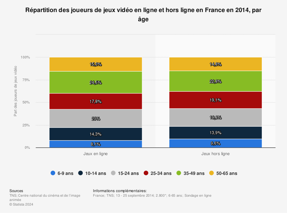 Statistique: Répartition des joueurs de jeux vidéo en ligne et hors ligne en France en 2014, par âge | Statista