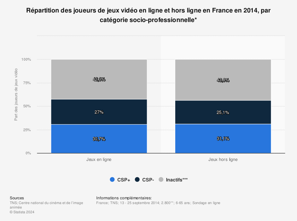 Statistique: Répartition des joueurs de jeux vidéo en ligne et hors ligne en France en 2014, par catégorie socio-professionnelle* | Statista