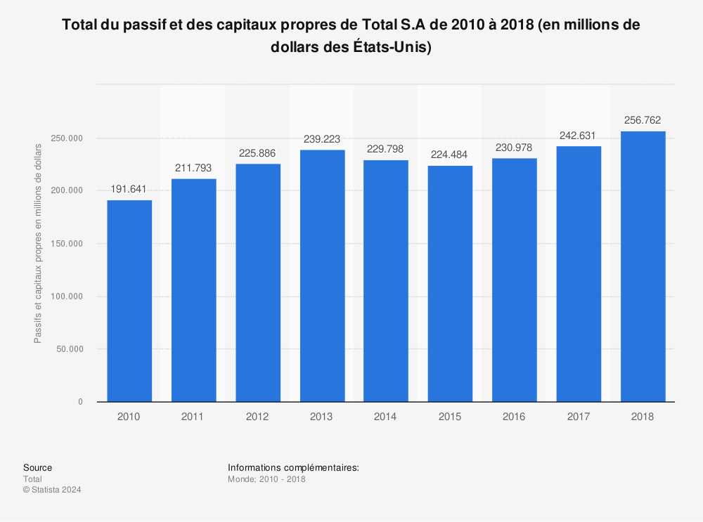 Statistique: Total du passif et des capitaux propres de Total S.A de 2010 à 2018 (en millions de dollars des États-Unis) | Statista