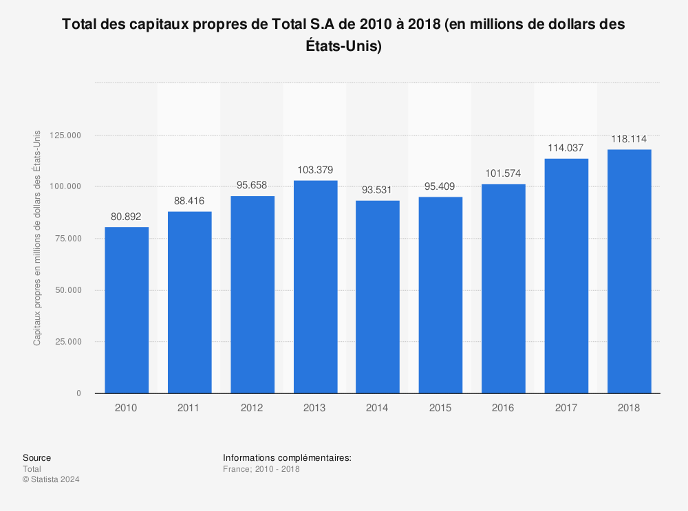 Statistique: Total des capitaux propres de Total S.A de 2010 à 2018 (en millions de dollars des États-Unis) | Statista