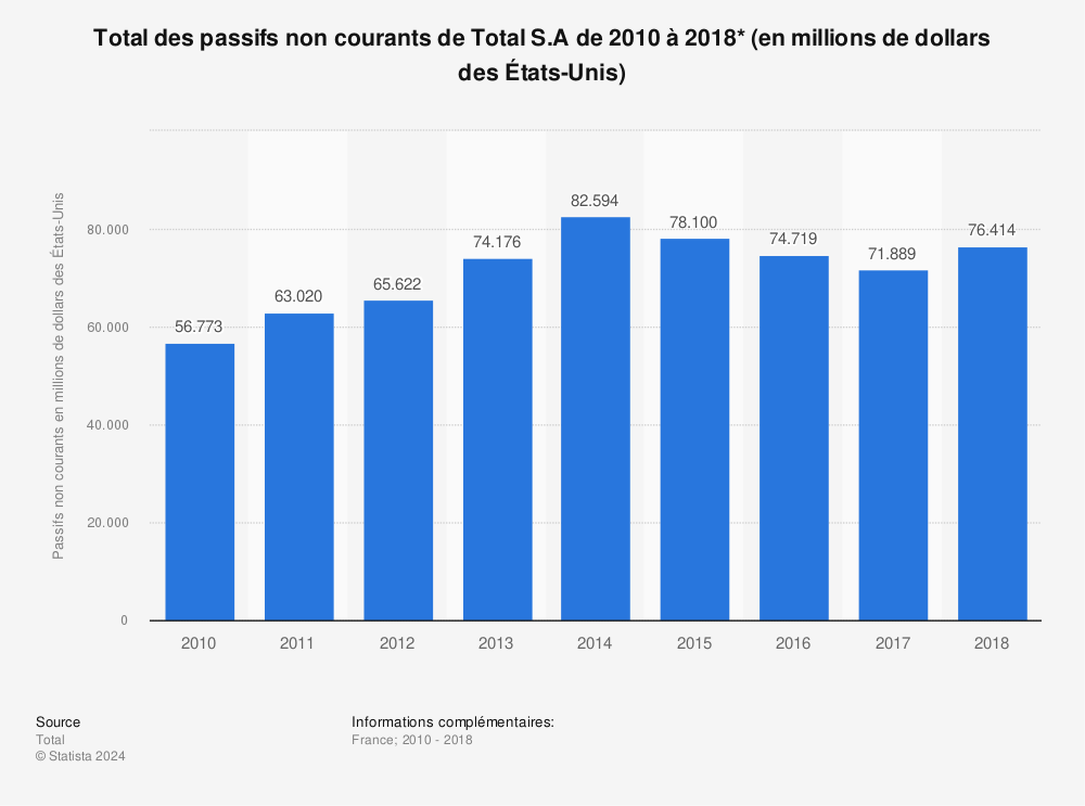 Statistique: Total des passifs non courants de Total S.A de 2010 à 2018* (en millions de dollars des États-Unis) | Statista