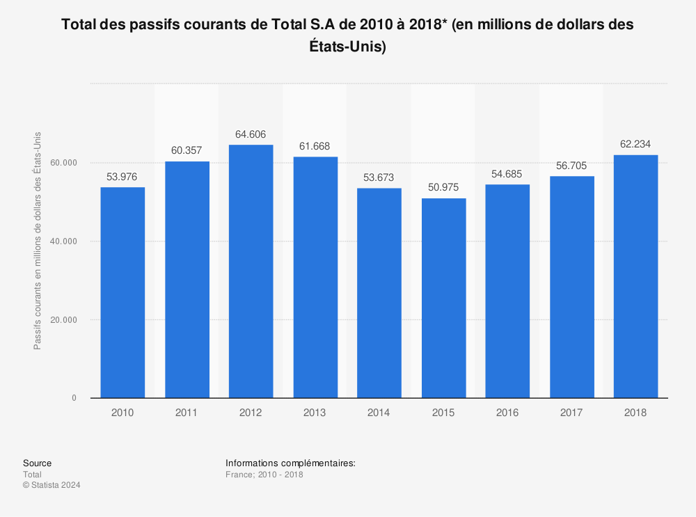 Statistique: Total des passifs courants de Total S.A de 2010 à 2018* (en millions de dollars des États-Unis) | Statista