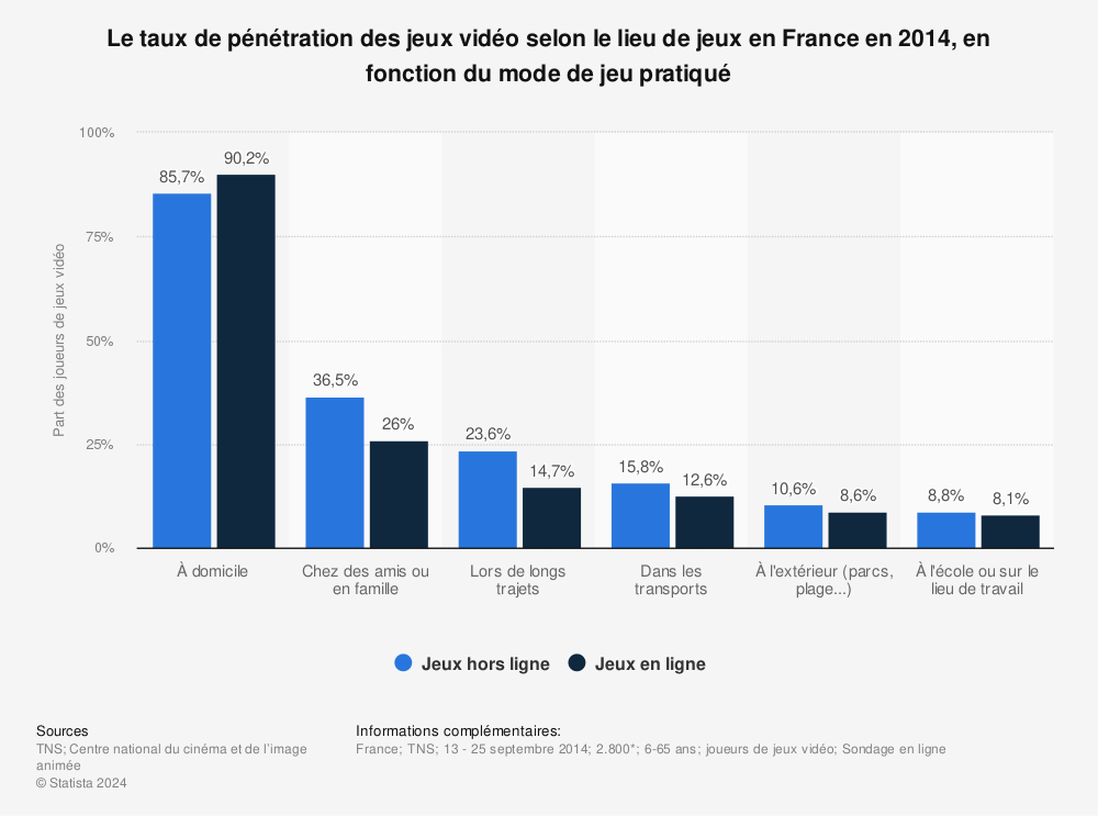 Statistique: Le taux de pénétration des jeux vidéo selon le lieu de jeux en France en 2014, en fonction du mode de jeu pratiqué | Statista