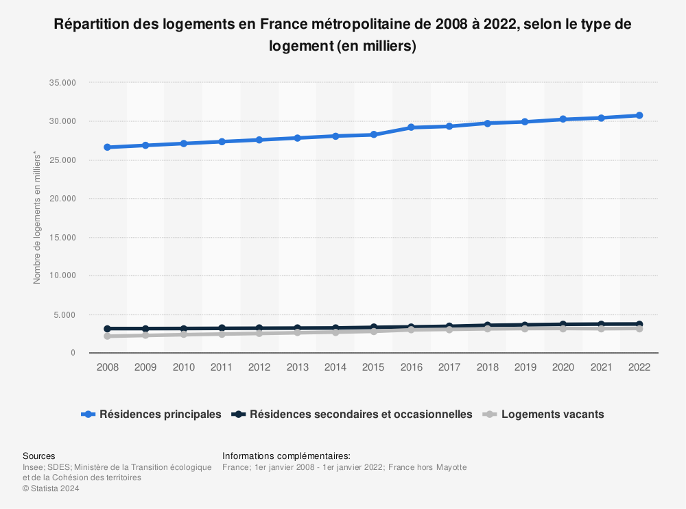 Statistique: Répartition des logements en France métropolitaine de 2008 à 2022, selon le type de logement (en milliers) | Statista