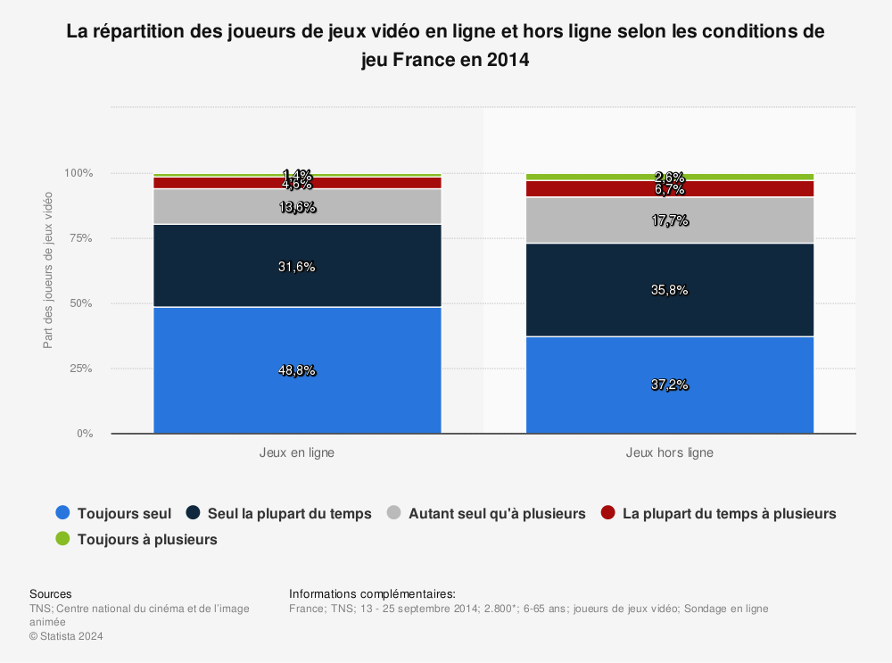 Statistique: La répartition des joueurs de jeux vidéo en ligne et hors ligne selon les conditions de jeu France en 2014 | Statista