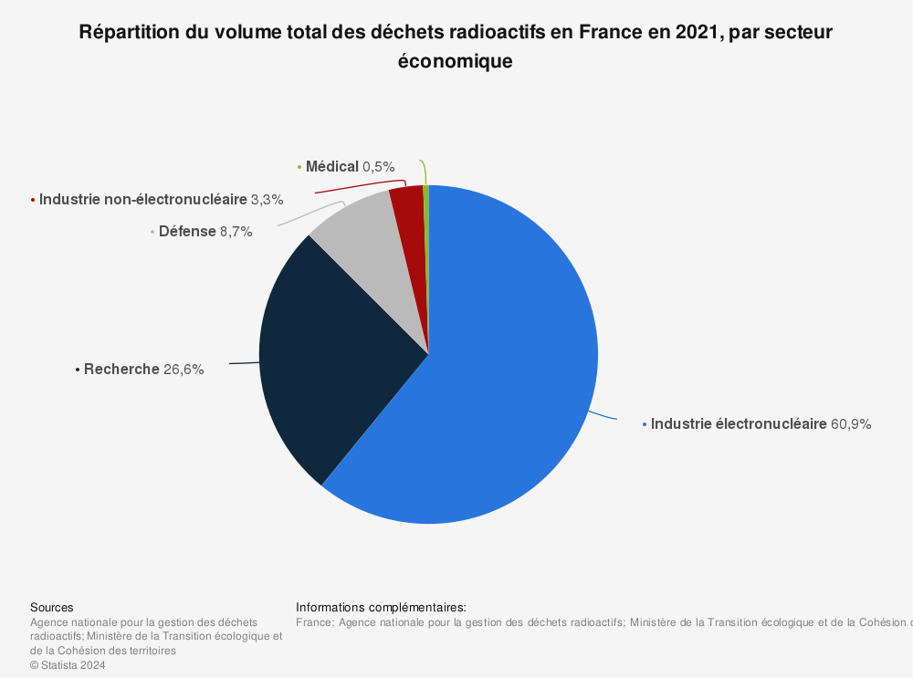 Statistique: Répartition du volume total des déchets radioactifs en France en 2021, par secteur économique | Statista