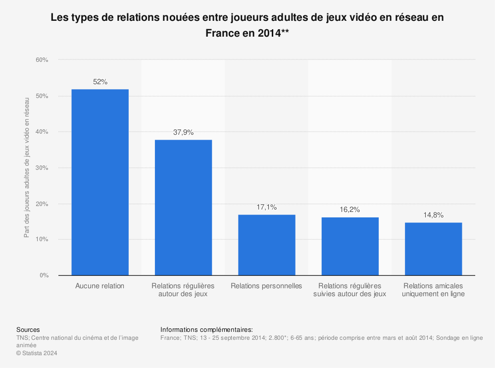 Statistique: Les types de relations nouées entre joueurs adultes de jeux vidéo en réseau en France en 2014** | Statista