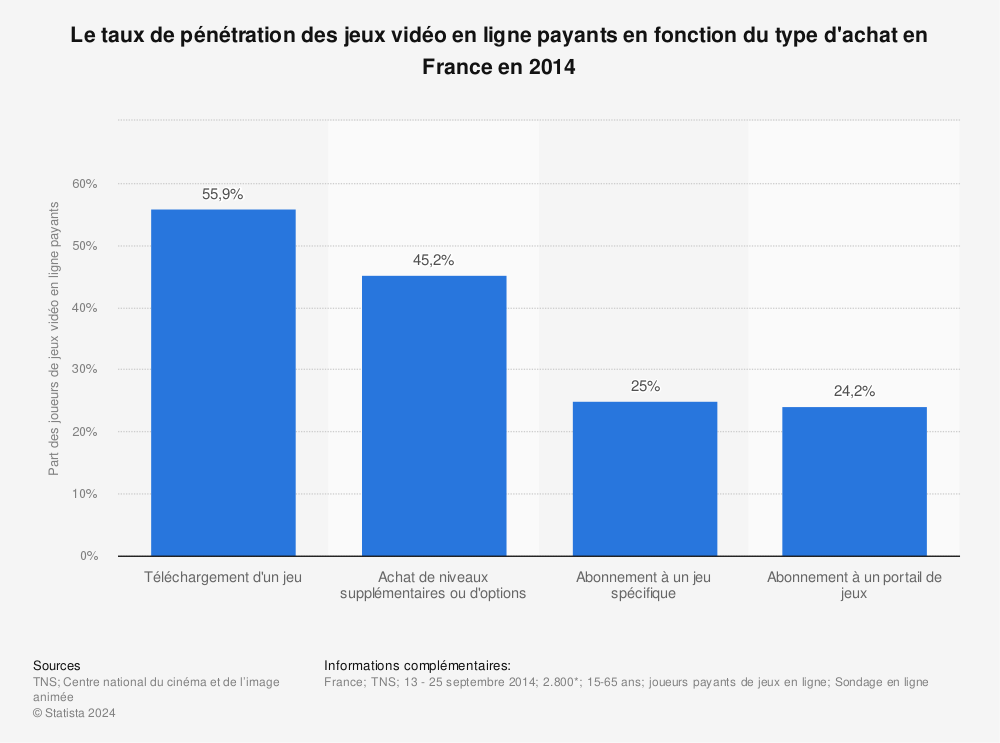 Statistique: Le taux de pénétration des jeux vidéo en ligne payants en fonction du type d'achat en France en 2014 | Statista