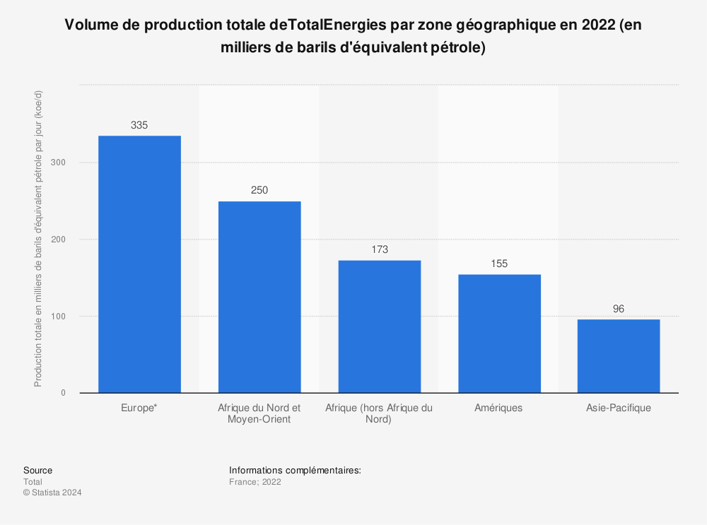 Statistique: Volume de production totale deTotalEnergies par zone géographique en 2022 (en milliers de barils d'équivalent pétrole) | Statista