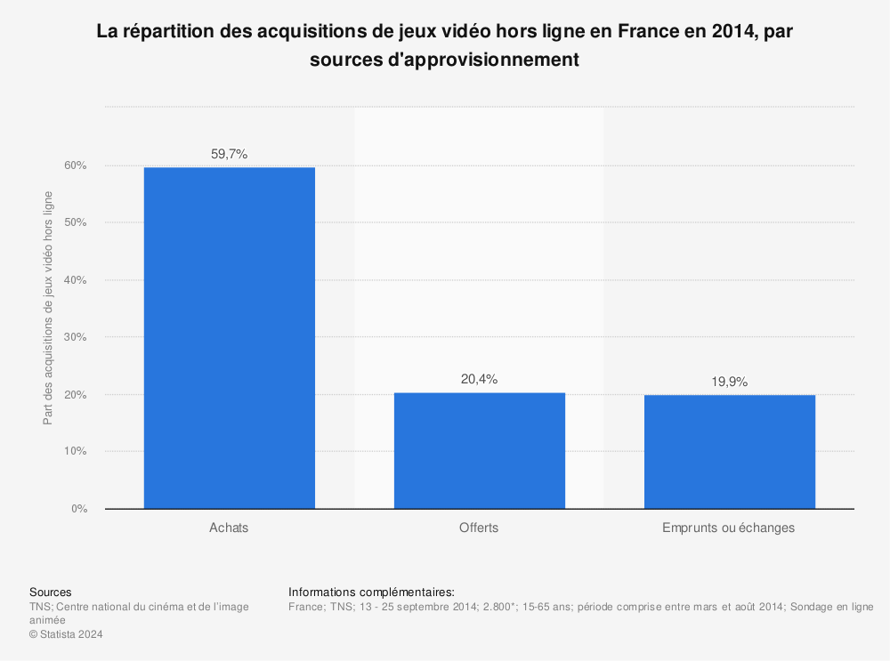 Statistique: La répartition des acquisitions de jeux vidéo hors ligne en France en 2014, par sources d'approvisionnement | Statista