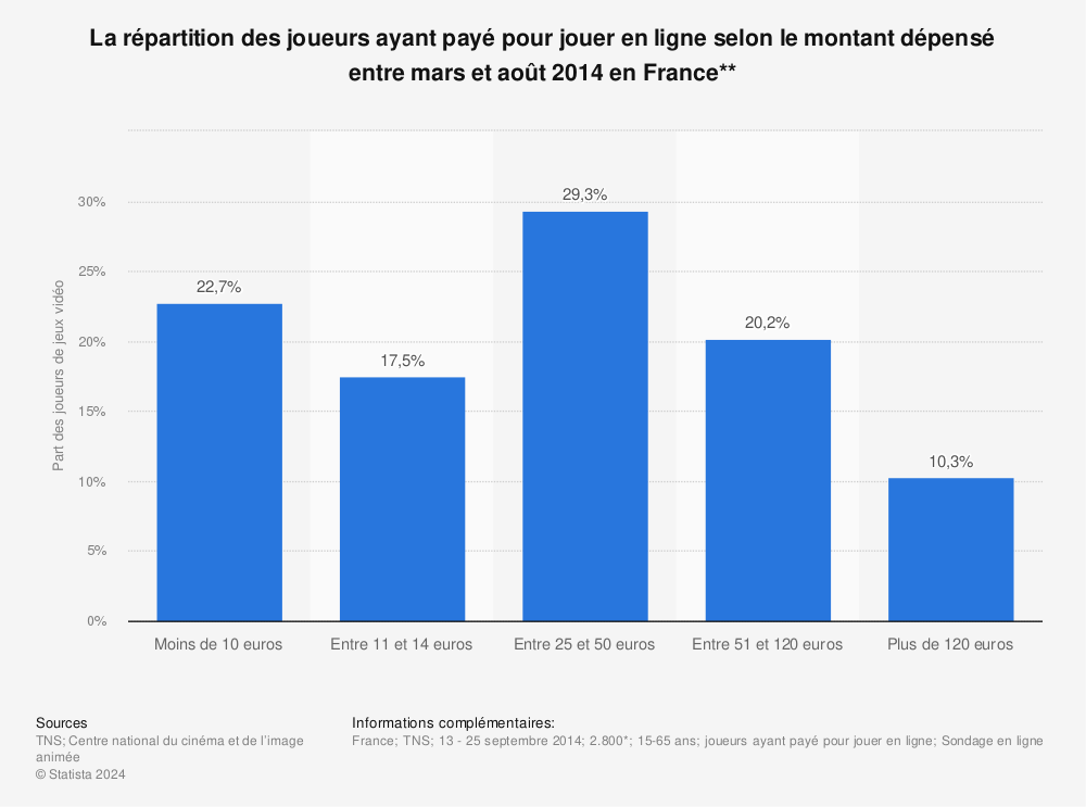Statistique: La répartition des joueurs ayant payé pour jouer en ligne selon le montant dépensé entre mars et août 2014 en France** | Statista