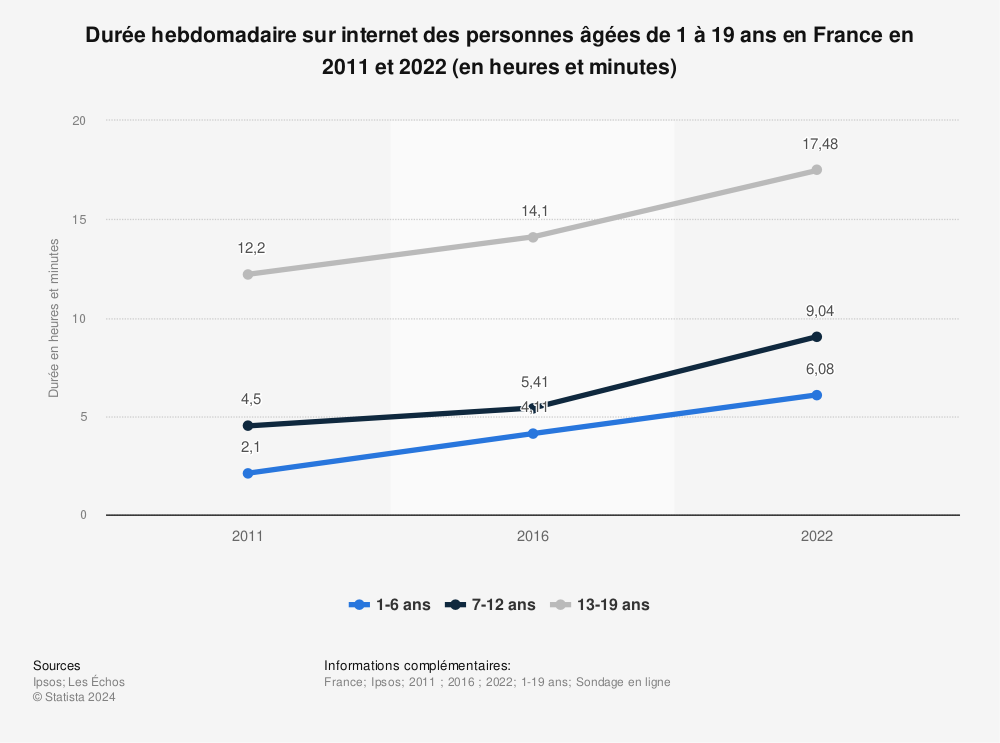 Statistique: Durée hebdomadaire sur internet des personnes âgées de 1 à 19 ans en France en 2011 et 2022 (en heures et minutes) | Statista