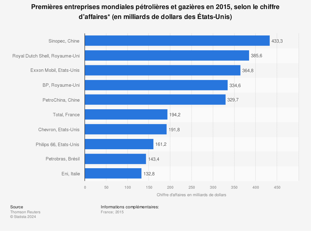 Statistique: Premières entreprises mondiales pétrolières et gazières en 2015, selon le chiffre d'affaires* (en milliards de dollars des États-Unis) | Statista