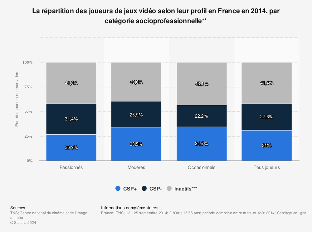 Statistique: La répartition des joueurs de jeux vidéo selon leur profil en France en 2014, par catégorie socioprofessionnelle** | Statista