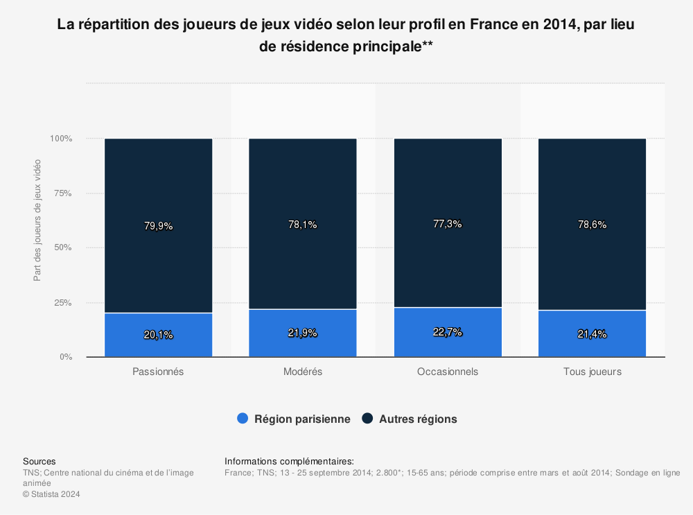 Statistique: La répartition des joueurs de jeux vidéo selon leur profil en France en 2014, par lieu de résidence principale** | Statista