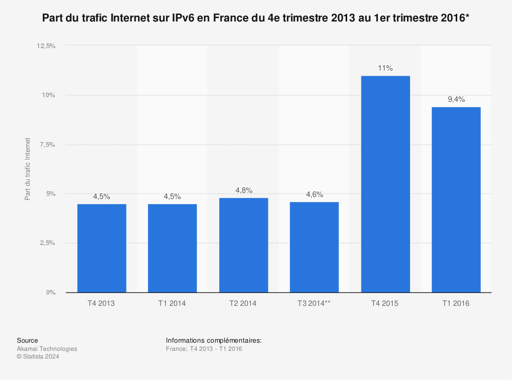 Statistique: Part du trafic Internet sur IPv6 en France du 4e trimestre 2013 au 1er trimestre 2016* | Statista