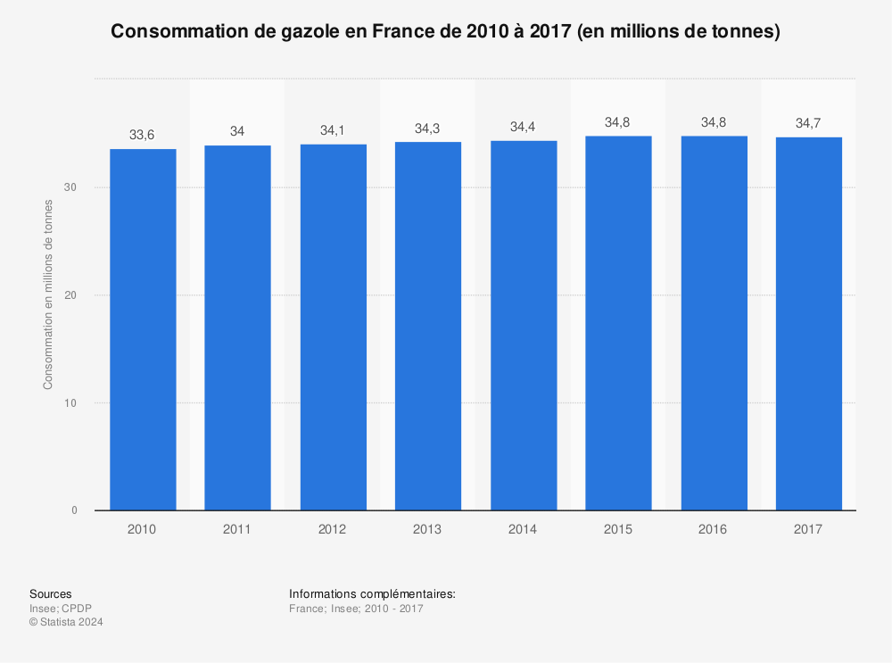 Statistique: Consommation de gazole en France de 2010 à 2017 (en millions de tonnes) | Statista