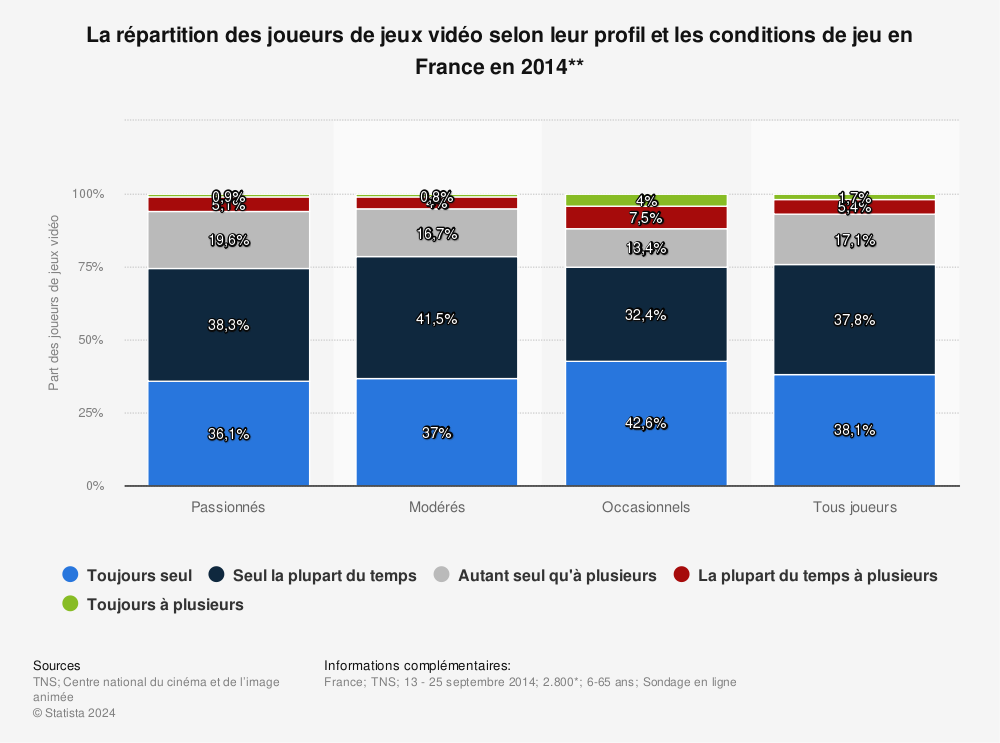 Statistique: La répartition des joueurs de jeux vidéo selon leur profil et les conditions de jeu en France en 2014** | Statista